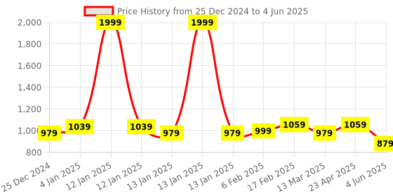 myntra.com Zink Curve Plus Size V-Neck Top zink curve Price History Graph from 25 Dec 2024 to 4 Jun 2025
