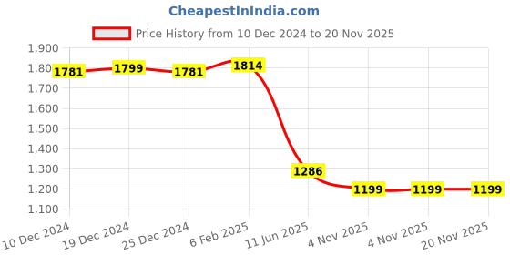 myntra.com Zink Curve Polka Dot Printed Maxi Wrap Dress zink curve Price History Graph from 10 Dec 2024 to 19 Nov 2025