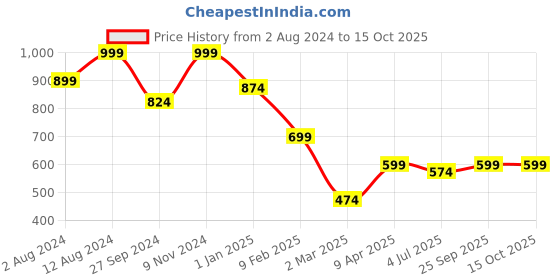 myntra.com Zink London A-Line Short Dress zink london Price History Graph from 2 Aug 2024 to 15 Oct 2025