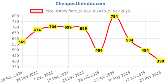 myntra.com Zink London Abstract Print V-Neck Crop Top zink london Price History Graph from 26 Nov 2024 to 29 Nov 2025