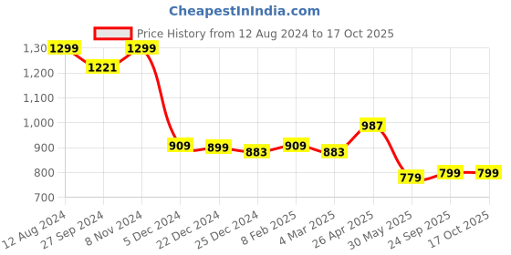 myntra.com Zink London Abstract Printed A Line Dress zink london Price History Graph from 12 Aug 2024 to 16 Oct 2025