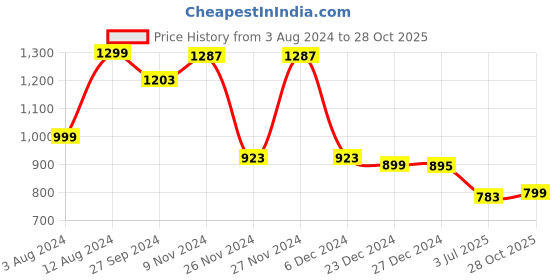 myntra.com Zink London Abstract Printed A Line Dress zink london Price History Graph from 3 Aug 2024 to 28 Oct 2025