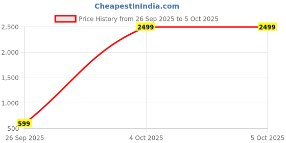 myntra.com Zink London Abstract Printed A-Line Dress zink london Price History Graph from 26 Sep 2025 to 5 Oct 2025