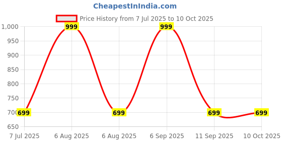 myntra.com Zink London Abstract Printed Cowl Neck Sleeveless Top zink london Price History Graph from 7 Jul 2025 to 4 Oct 2025