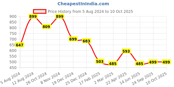 myntra.com Zink London Abstract Printed Tie-Up Detail Fitted Top zink london Price History Graph from 5 Aug 2024 to 10 Oct 2025