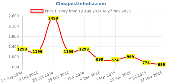 myntra.com Zink London Abstract Printed V-Neck A-Line Dress zink london Price History Graph from 12 Aug 2024 to 27 Nov 2025
