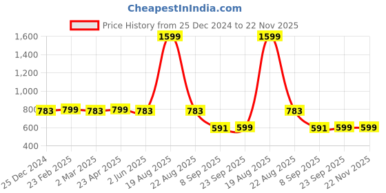 myntra.com Zink London Abstract Printed V-Neck Blouson Crop Top zink london Price History Graph from 25 Dec 2024 to 22 Nov 2025