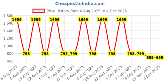 myntra.com Zink London Animal Print Top zink london Price History Graph from 6 Aug 2025 to 3 Dec 2025