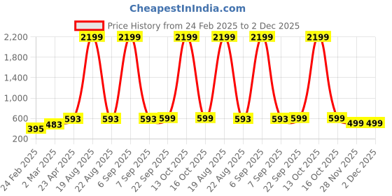 myntra.com Zink London Beige Embellished Peplum Top zink london Price History Graph from 24 Feb 2025 to 1 Dec 2025