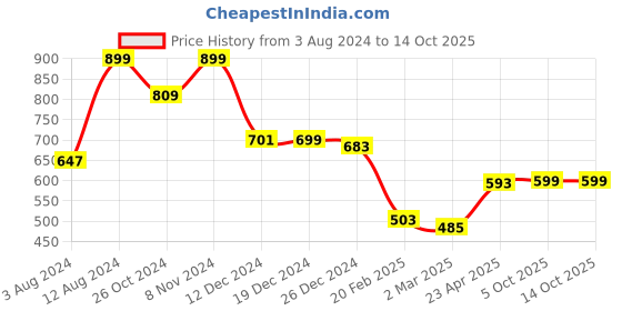 myntra.com Zink London Bishop Sleeves Gathered Top zink london Price History Graph from 3 Aug 2024 to 13 Oct 2025