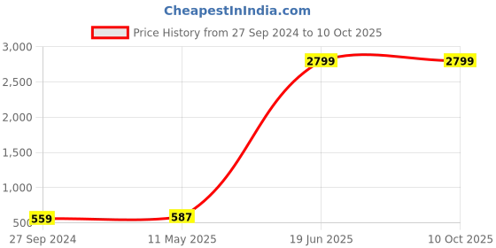 myntra.com Zink London Black Basic Jumpsuit zink london Price History Graph from 27 Sep 2024 to 10 Oct 2025