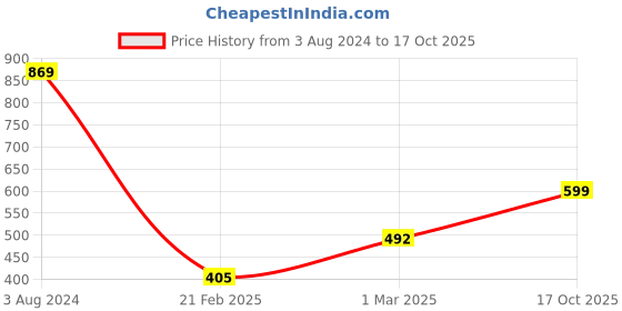 myntra.com Zink London Black Basic Jumpsuit zink london Price History Graph from 3 Aug 2024 to 17 Oct 2025