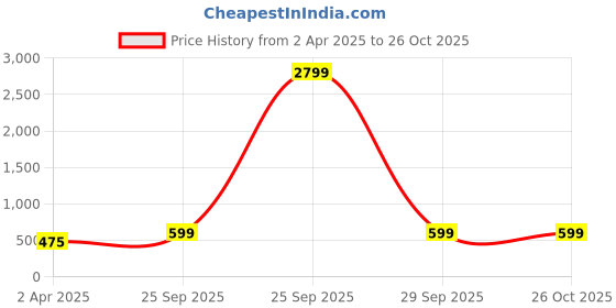 myntra.com Zink London Black Embellished Ethnic Dress zink london Price History Graph from 2 Apr 2025 to 26 Oct 2025
