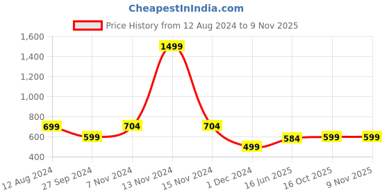 myntra.com Zink London Black Solid Pleated Top zink london Price History Graph from 12 Aug 2024 to 6 Nov 2025
