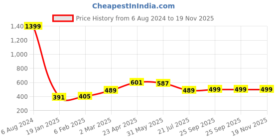 myntra.com Zink London Blue Print Off-Shoulder Bardot Top zink london Price History Graph from 6 Aug 2024 to 19 Nov 2025