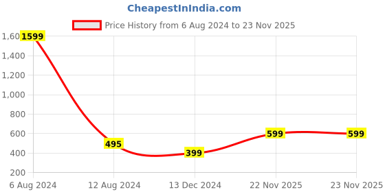 myntra.com Zink London Blue Print Shirt Style Top zink london Price History Graph from 6 Aug 2024 to 23 Nov 2025