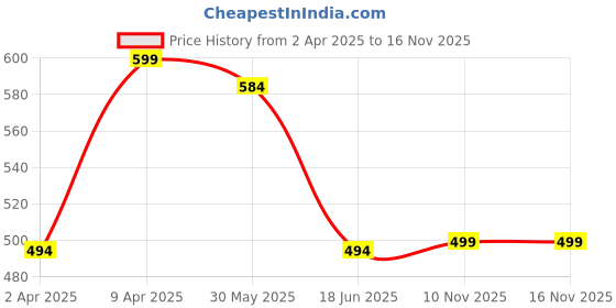 myntra.com Zink London Brown Solid Crop Top zink london Price History Graph from 2 Apr 2025 to 15 Nov 2025