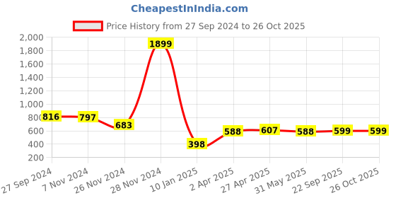myntra.com Zink London Colourblocked Round Neck Acrylic Pullover Sweater zink london Price History Graph from 27 Sep 2024 to 25 Oct 2025