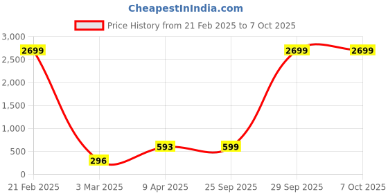myntra.com Zink London Cream-Coloured & Black Strappy Printed Basic Jumpsuit zink london Price History Graph from 21 Feb 2025 to 7 Oct 2025
