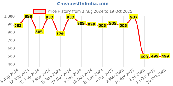 myntra.com Zink London Cuffed Sleeve A Line Dress zink london Price History Graph from 3 Aug 2024 to 18 Oct 2025