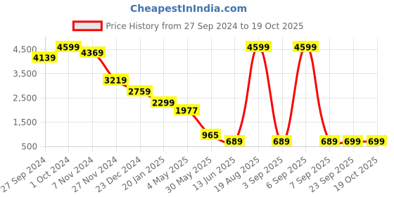 myntra.com Zink London Embroidered Top & Trousers With Shrug zink london Price History Graph from 27 Sep 2024 to 17 Oct 2025