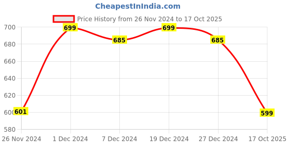 myntra.com Zink London Ethnic Motifs Printed Crop Top zink london Price History Graph from 26 Nov 2024 to 17 Oct 2025