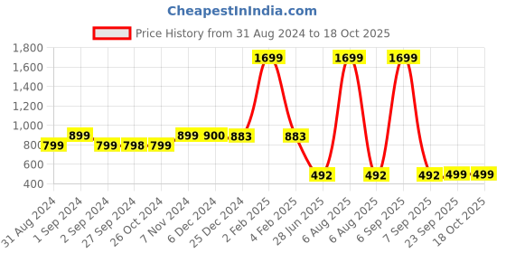 myntra.com Zink London Extended Sleeves Top zink london Price History Graph from 31 Aug 2024 to 18 Oct 2025