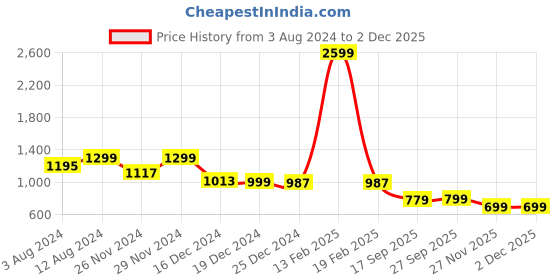 myntra.com Zink London Fit & Flare Dress zink london Price History Graph from 3 Aug 2024 to 1 Dec 2025
