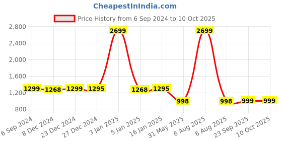 myntra.com Zink London Fit & Flare Regular Short Dress zink london Price History Graph from 6 Sep 2024 to 10 Oct 2025