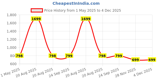 myntra.com Zink London Floral Print Flared Sleeve Blouson Top zink london Price History Graph from 1 May 2025 to 4 Dec 2025