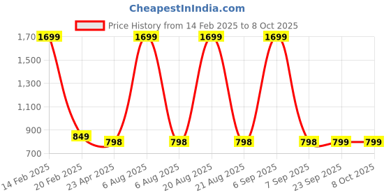 myntra.com Zink London Floral Print Flutter Sleeve Top zink london Price History Graph from 14 Feb 2025 to 6 Oct 2025