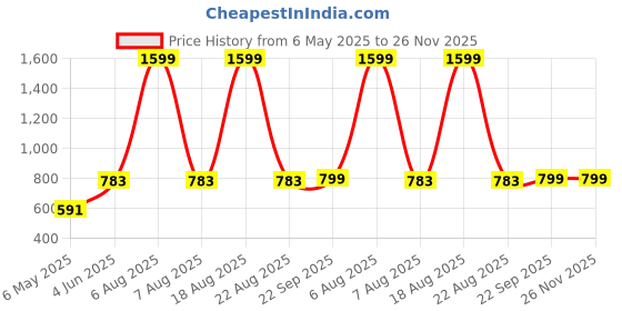 myntra.com Zink London Floral Print Maxi Longline Top zink london Price History Graph from 6 May 2025 to 25 Nov 2025