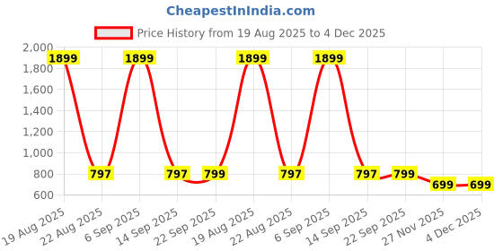 myntra.com Zink London Floral Print Tie-Up Neck Top zink london Price History Graph from 19 Aug 2025 to 4 Dec 2025
