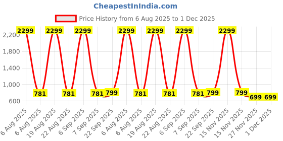 myntra.com Zink London Floral Print Top zink london Price History Graph from 6 Aug 2025 to 30 Nov 2025