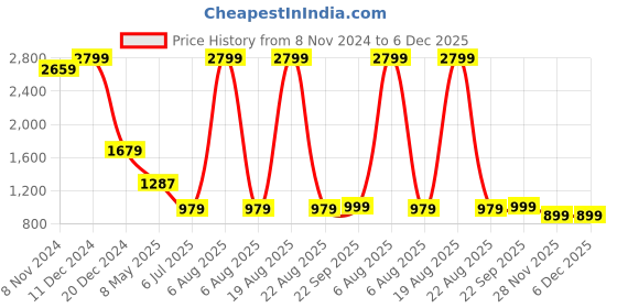 myntra.com Zink London Floral Printed A-Line Midi Dress zink london Price History Graph from 8 Nov 2024 to 6 Dec 2025