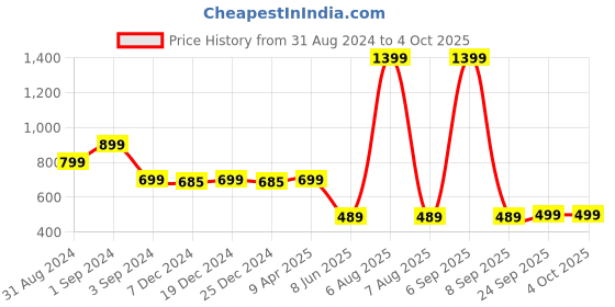 myntra.com Zink London Floral Printed Bell Sleeves Ruffled Top zink london Price History Graph from 31 Aug 2024 to 4 Oct 2025