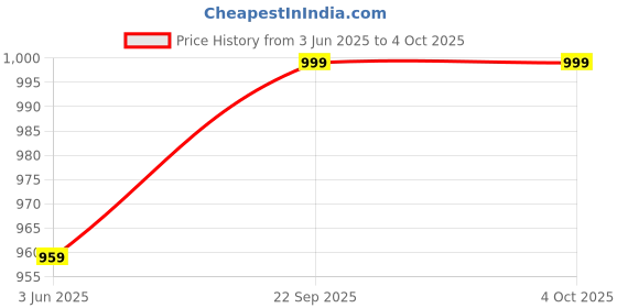 myntra.com Zink London Floral Printed Crop Top and Shrug With Trousers zink london Price History Graph from 3 Jun 2025 to 4 Oct 2025