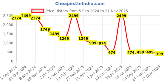 myntra.com Zink London Floral Printed Fit & Flare Dress zink london Price History Graph from 5 Sep 2024 to 27 Nov 2025