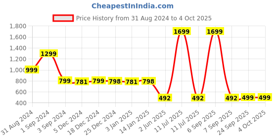myntra.com Zink London Floral Printed Flared Mini Skirt zink london Price History Graph from 31 Aug 2024 to 4 Oct 2025