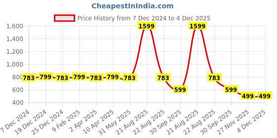 myntra.com Zink London Floral Printed Flared Sleeves Tie-Ups Crop Top zink london Price History Graph from 7 Dec 2024 to 4 Dec 2025