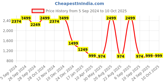 myntra.com Zink London Floral Printed Flutter Sleeve A-Line Dress zink london Price History Graph from 5 Sep 2024 to 4 Oct 2025