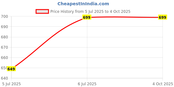 myntra.com Zink London Floral Printed Halter Neck Crop Top zink london Price History Graph from 5 Jul 2025 to 4 Oct 2025