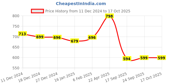 myntra.com Zink London Floral Printed Regular Top zink london Price History Graph from 11 Dec 2024 to 16 Oct 2025