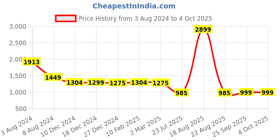 myntra.com Zink London Floral Printed Shirt Collar Tie up Shirt Dress zink london Price History Graph from 3 Aug 2024 to 4 Oct 2025