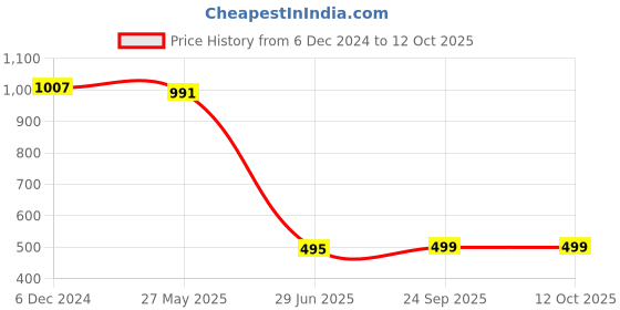 myntra.com Zink London Floral Printed Square Neck Short Puff Sleeves Regular Top zink london Price History Graph from 6 Dec 2024 to 4 Oct 2025