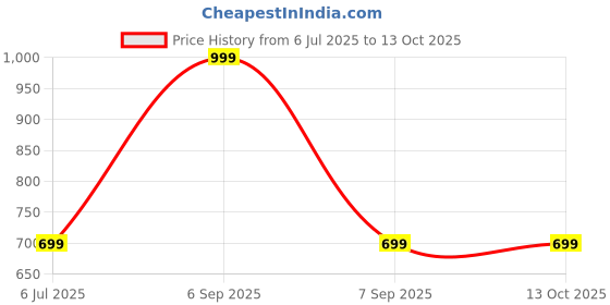 myntra.com Zink London Floral Printed Tie-Up Neck Bell Sleeves Top zink london Price History Graph from 6 Jul 2025 to 4 Oct 2025