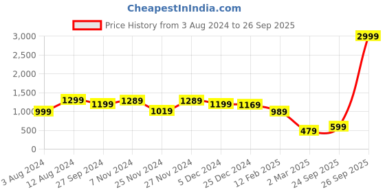 myntra.com Zink London Floral Printed Tiered Maxi Dress zink london Price History Graph from 3 Aug 2024 to 26 Sep 2025