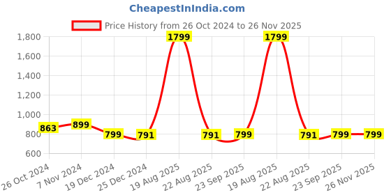 myntra.com Zink London Floral Printed V-Neck Flutter Sleeve Empire Top zink london Price History Graph from 26 Oct 2024 to 25 Nov 2025