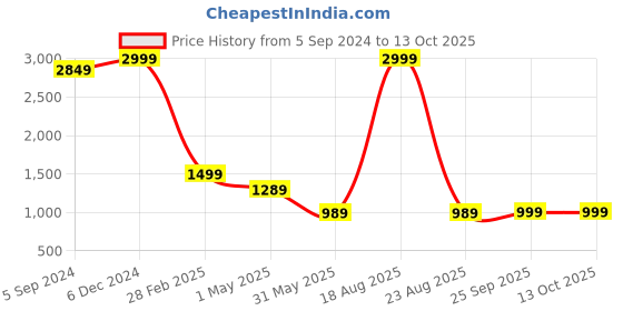 myntra.com Zink London Flutter Sleeve A-Line Maxi Dress zink london Price History Graph from 5 Sep 2024 to 12 Oct 2025