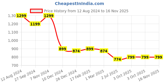 myntra.com Zink London Geometric Printed Flared Sleeves A-Line Dress zink london Price History Graph from 12 Aug 2024 to 16 Nov 2025